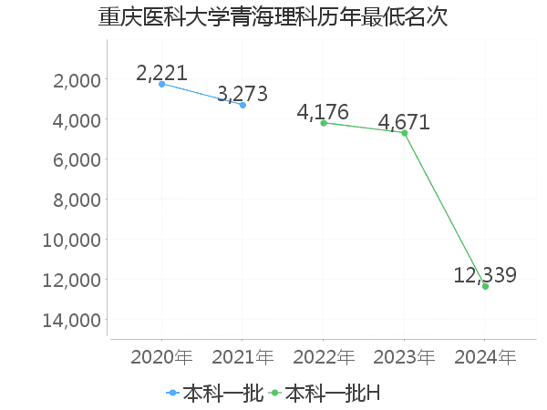 最低分名次