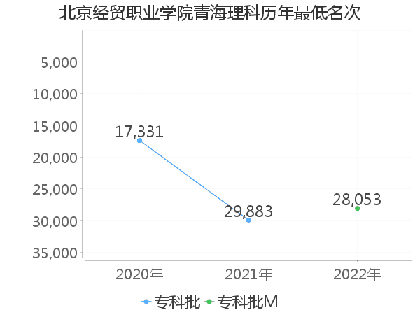 最低分名次