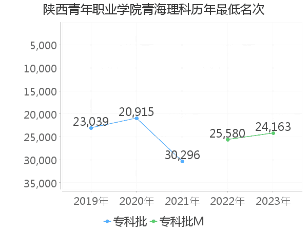 最低分名次