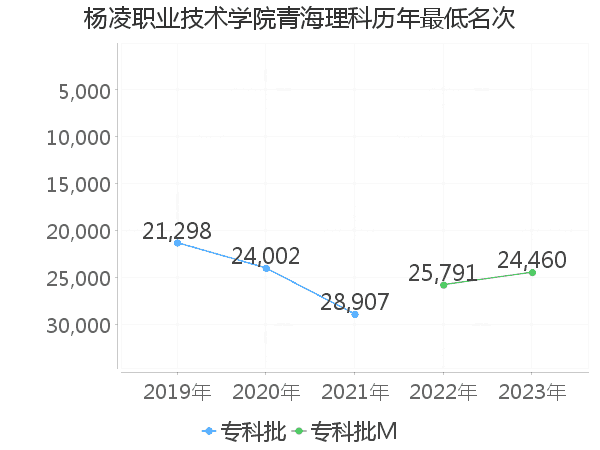 最低分名次