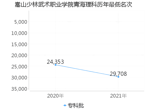 最低分名次