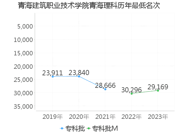 最低分名次