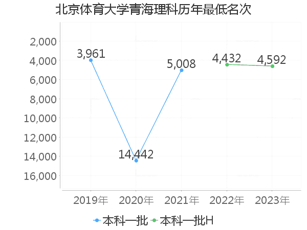 最低分名次