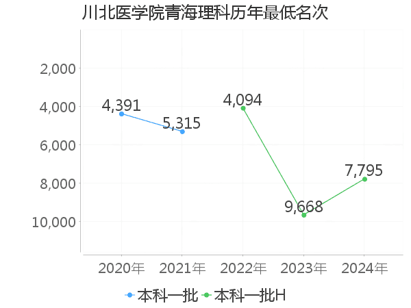 最低分名次