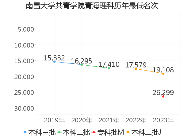 最低分名次