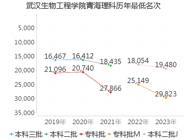 最低分名次