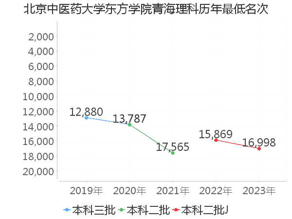 最低分名次