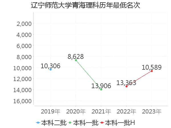 最低分名次