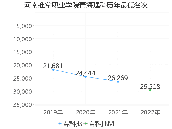 最低分名次