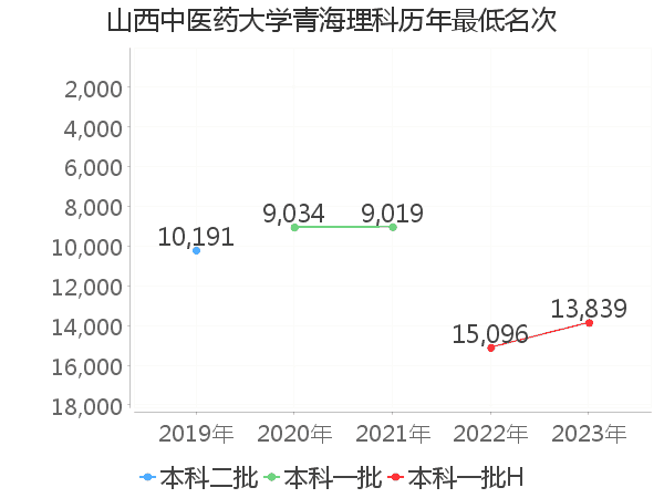 最低分名次