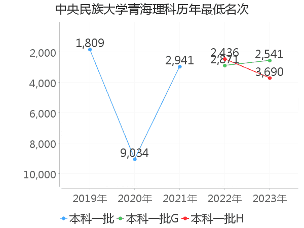 最低分名次