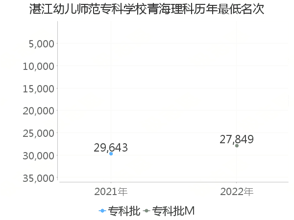 最低分名次