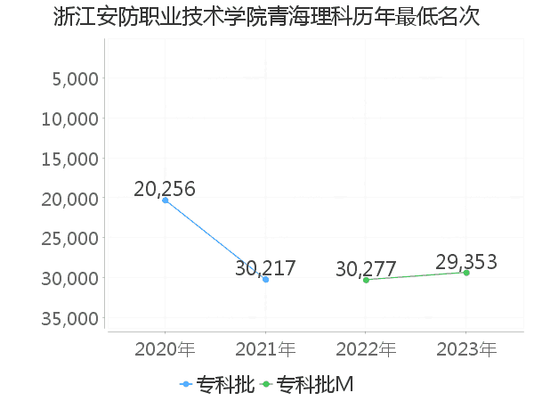 最低分名次