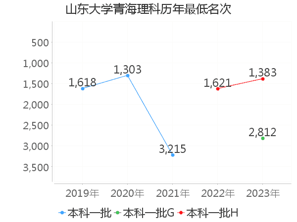 最低分名次