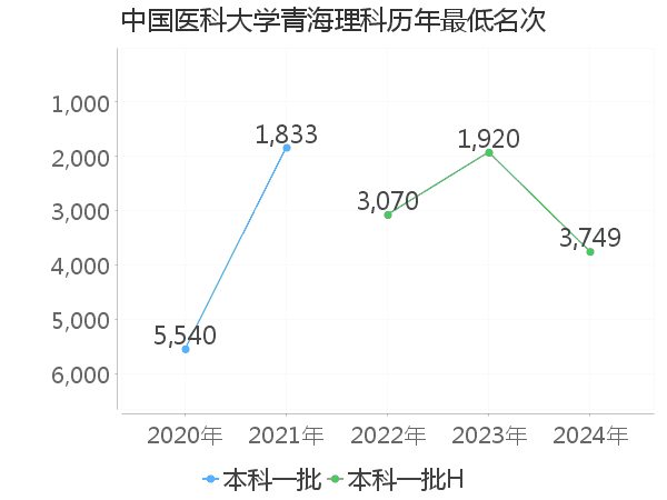 最低分名次