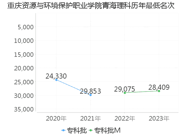 最低分名次