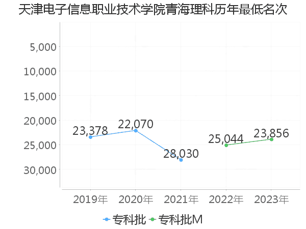 最低分名次