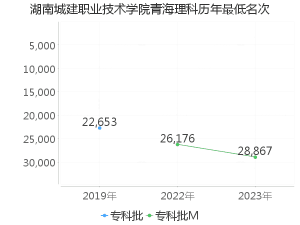 最低分名次