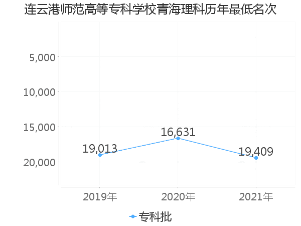 最低分名次