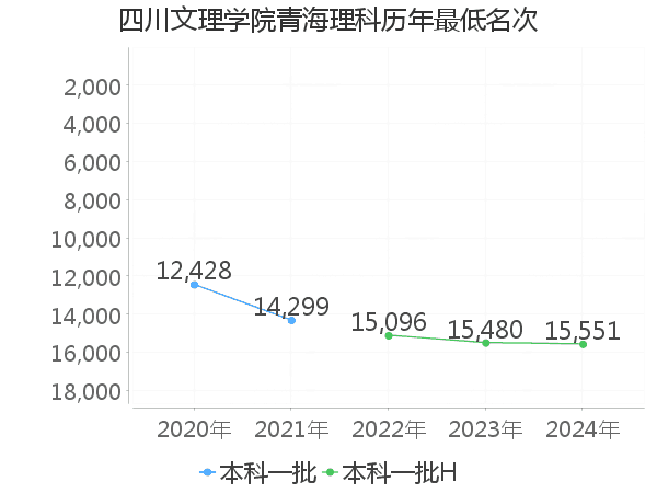 最低分名次