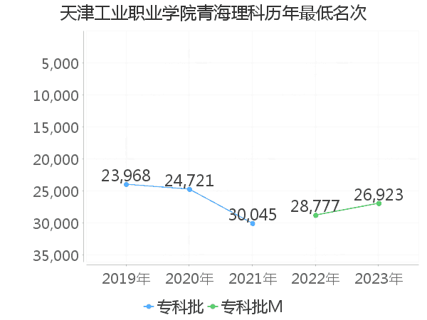 最低分名次