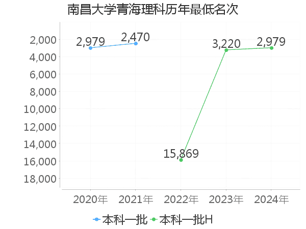 最低分名次