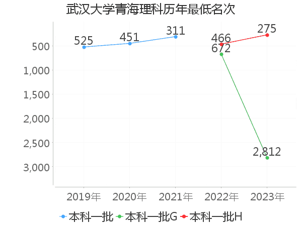 最低分名次