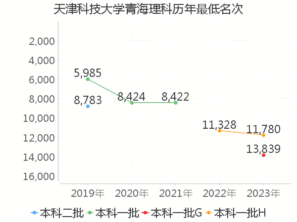 最低分名次