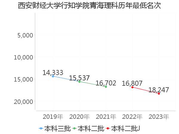 最低分名次