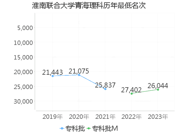 最低分名次