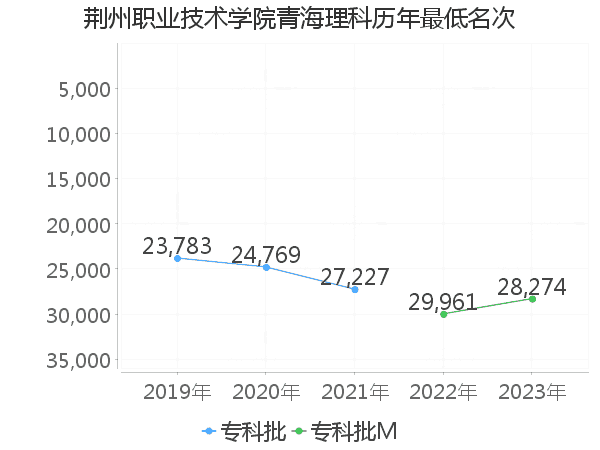 最低分名次