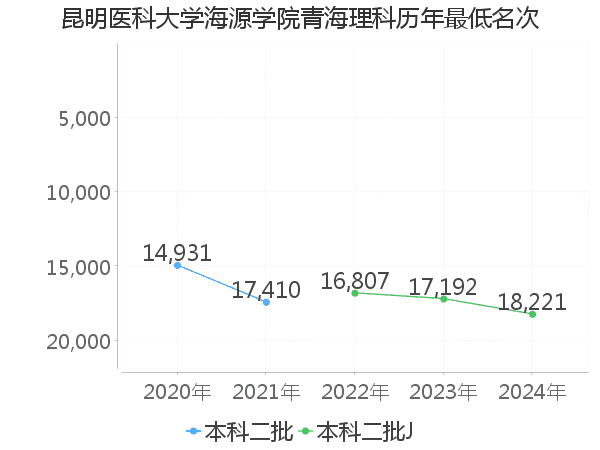 最低分名次