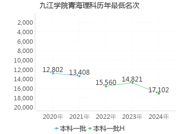 最低分名次