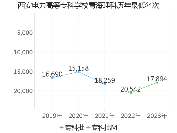 最低分名次