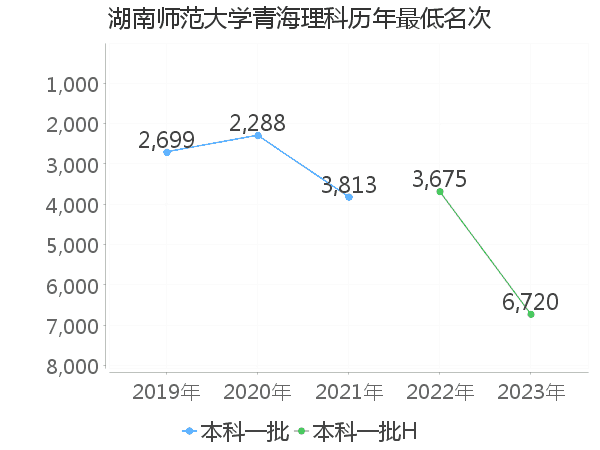 最低分名次