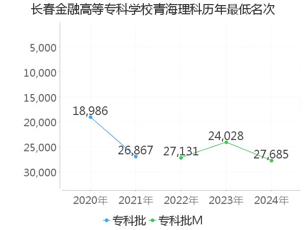 最低分名次