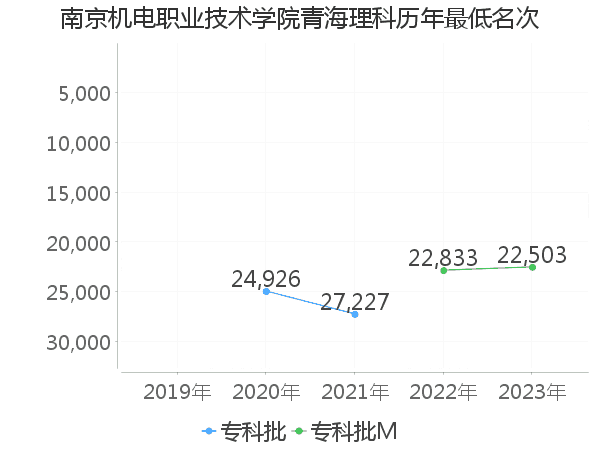 最低分名次