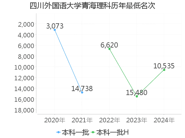 最低分名次