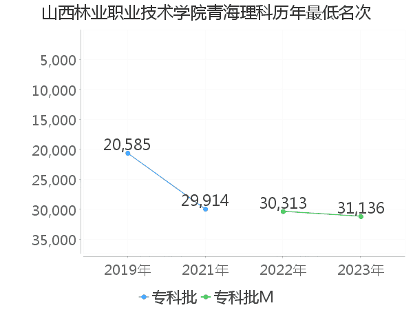 最低分名次