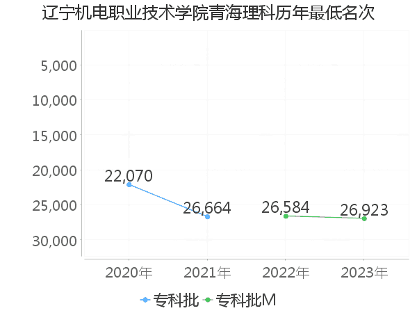 最低分名次