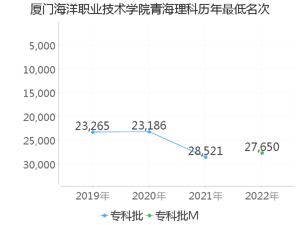 最低分名次