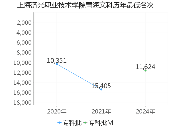 最低分名次