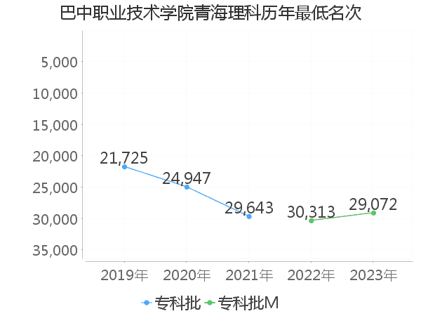 最低分名次