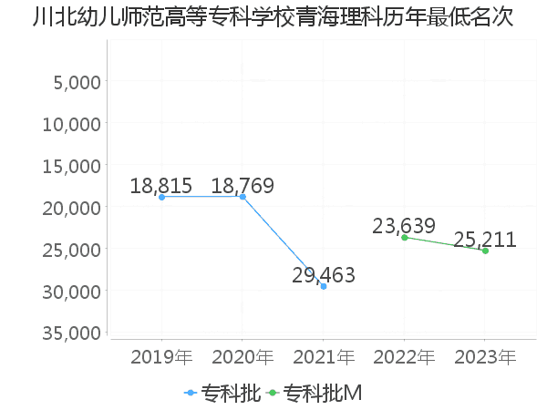 最低分名次