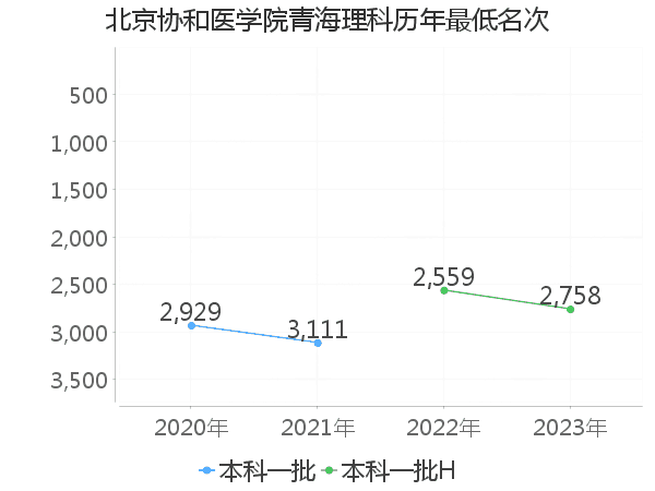 最低分名次