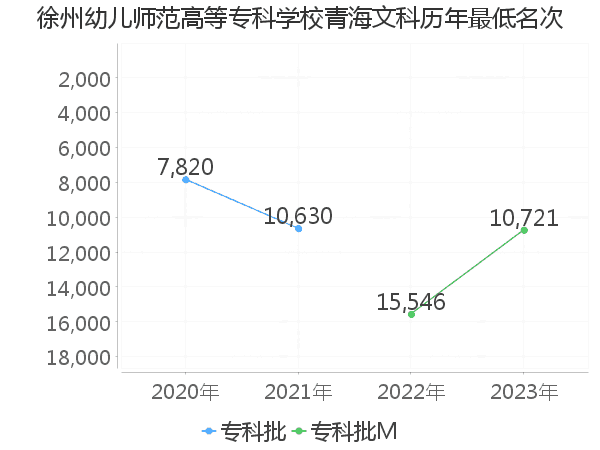 最低分名次