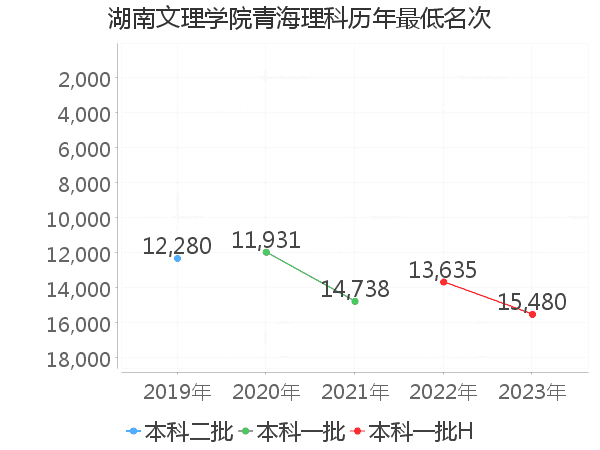 最低分名次