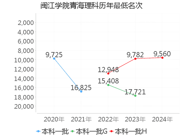 最低分名次