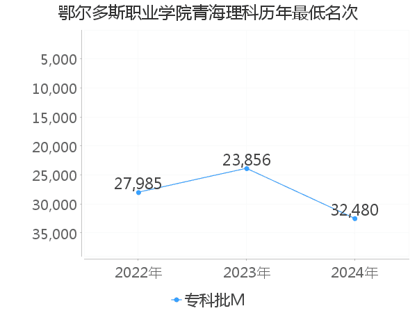 最低分名次