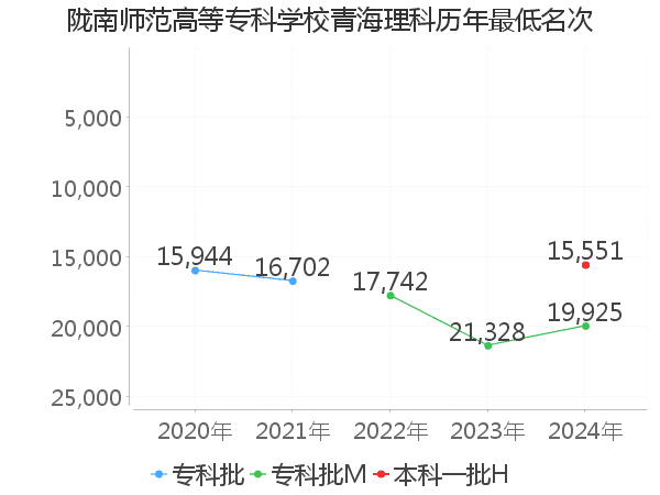 最低分名次